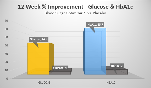 supplements for blood sugar